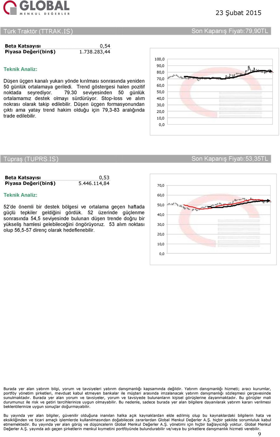 Düşen üçgen formasyonundan çıktı ama yatay trend hakim olduğu için 79,3-83 aralığında trade edilebilir. 10 9 8 7 6 5 4 3 2 1 Tüpraş (TUPRS.IS) Son Kapanış :53,35TL 0,53 5.446.