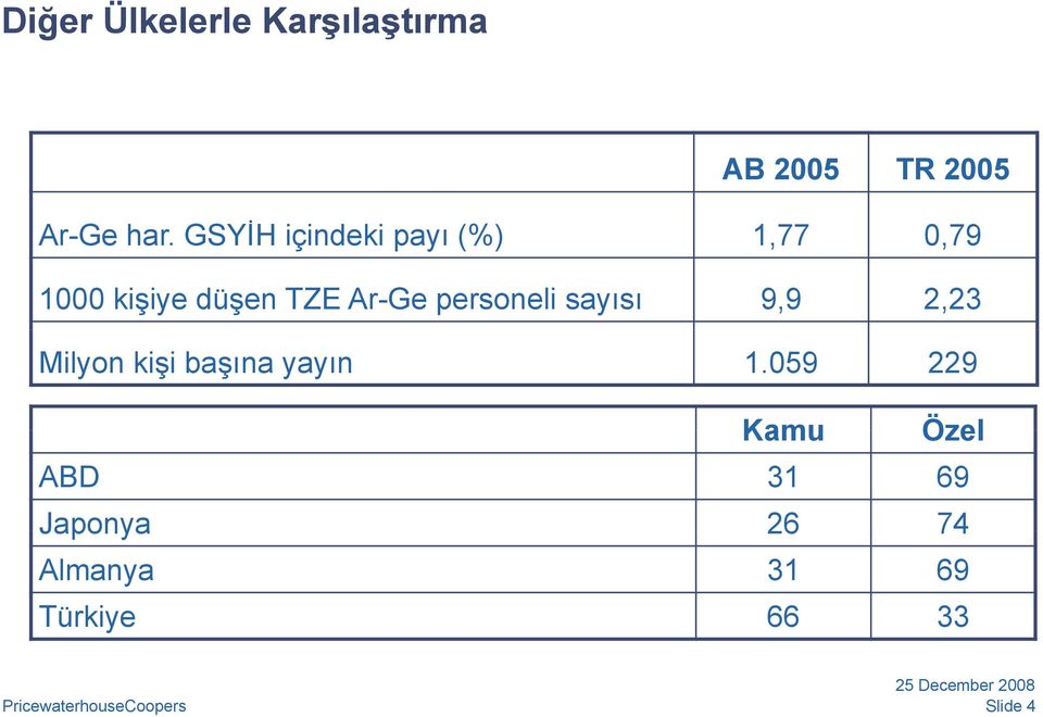 TZE Ar-Ge personeli sayısı 9,9 2,23 Milyon kişi başına yayın 1.