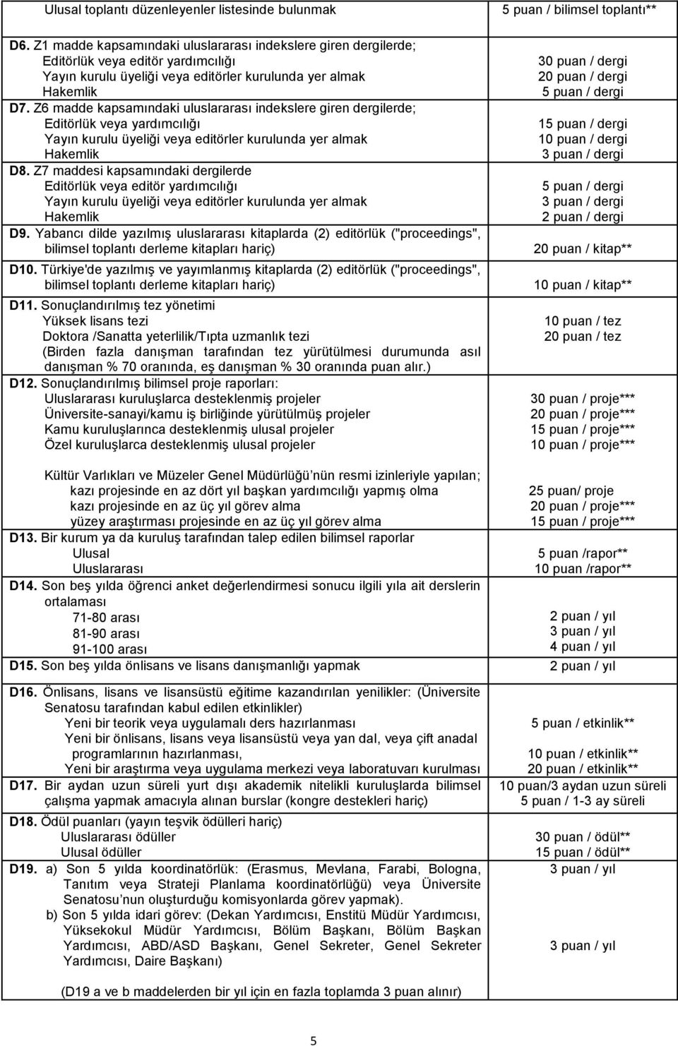 Z6 madde kapsamındaki uluslararası indekslere giren dergilerde; Editörlük veya yardımcılığı Yayın kurulu üyeliği veya editörler kurulunda yer almak Hakemlik D8.
