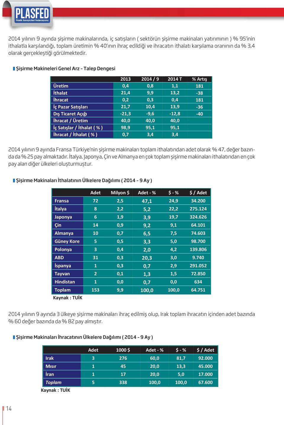 Şişirme Makineleri Genel Arz Talep Dengesi 2013 2014 / 9 2014 T % Artış Üretim 0,4 0,8 1,1 181 İthalat 21,4 9,9 13,2-38 İhracat 0,2 0,3 0,4 181 İç Pazar Satışları 21,7 10,4 13,9-36 Dış Ticaret Açığı