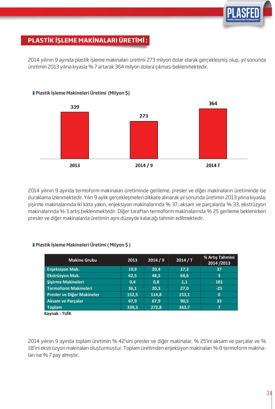 Plastik İşleme Makineleri Üretimi (Milyon $) 2014 yılının 9 ayında termoform makinaları üretiminde gerileme, presler ve diğer makinaların üretiminde ise duraklama izlenmektedir.