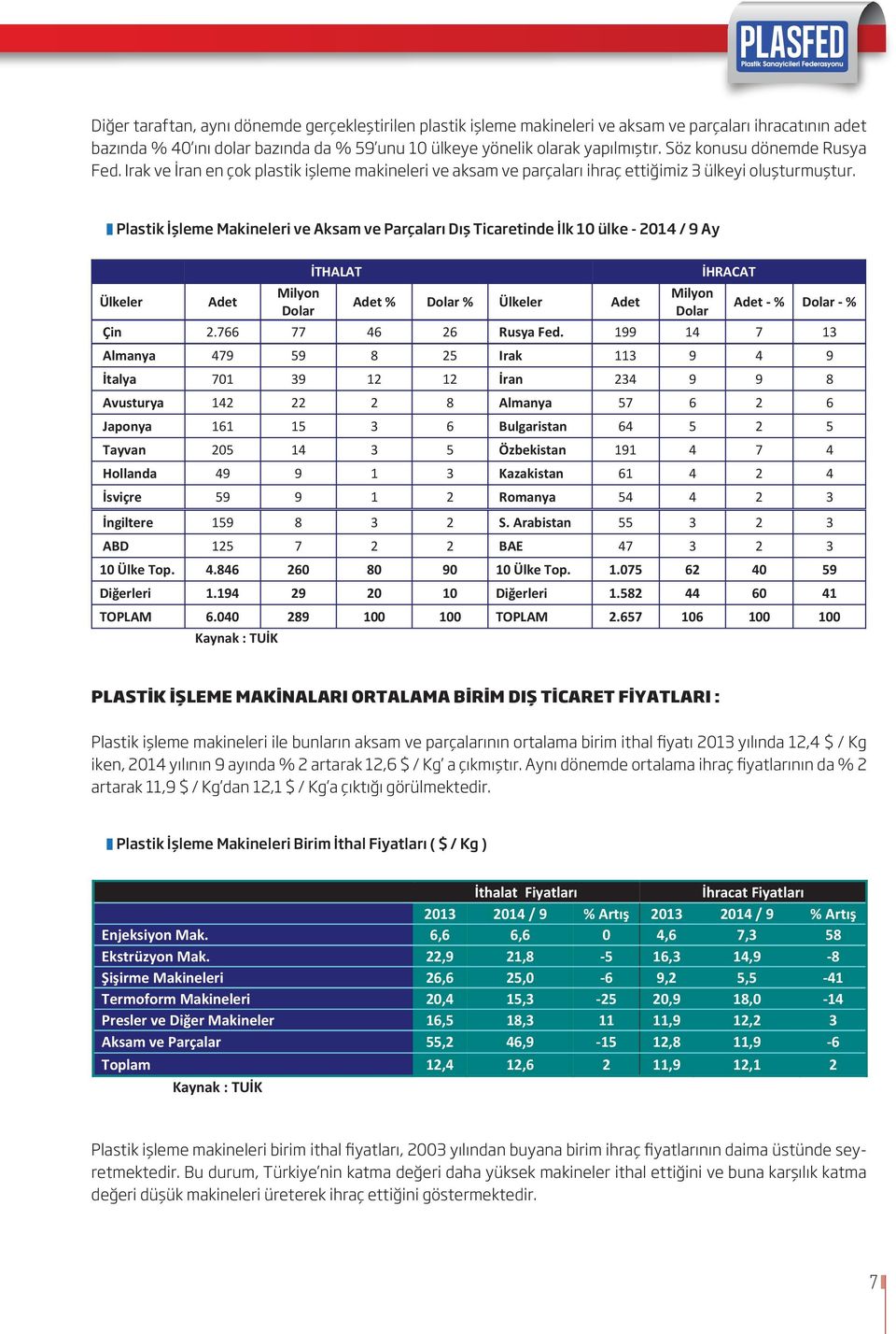 Plastik İşleme Makineleri ve Aksam ve Parçaları Dış Ticaretinde İlk 10 ülke - 2014 / 9 Ay İTHALAT İHRACAT Ülkeler Adet Milyon Milyon Adet % Dolar % Ülkeler Adet Dolar Dolar Adet - % Dolar - % Çin 2.