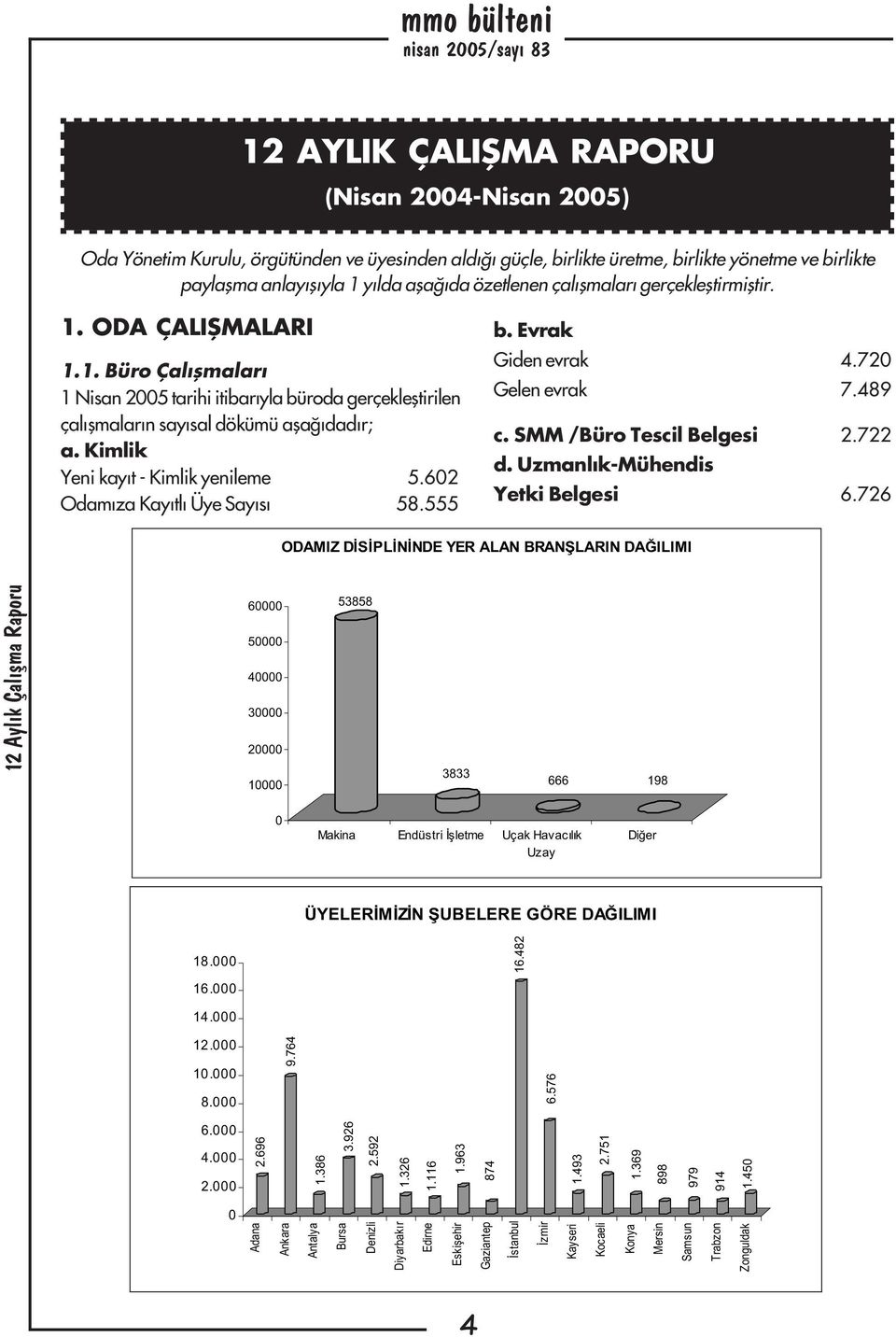 Kimlik Yeni kayýt - Kimlik yenileme 5.602 Odamýza Kayýtlý Üye Sayýsý 58.555 b. Evrak Giden evrak 4.720 Gelen evrak 7.489 c. SMM /Büro Tescil Belgesi 2.722 d. Uzmanlýk-Mühendis Yetki Belgesi 6.