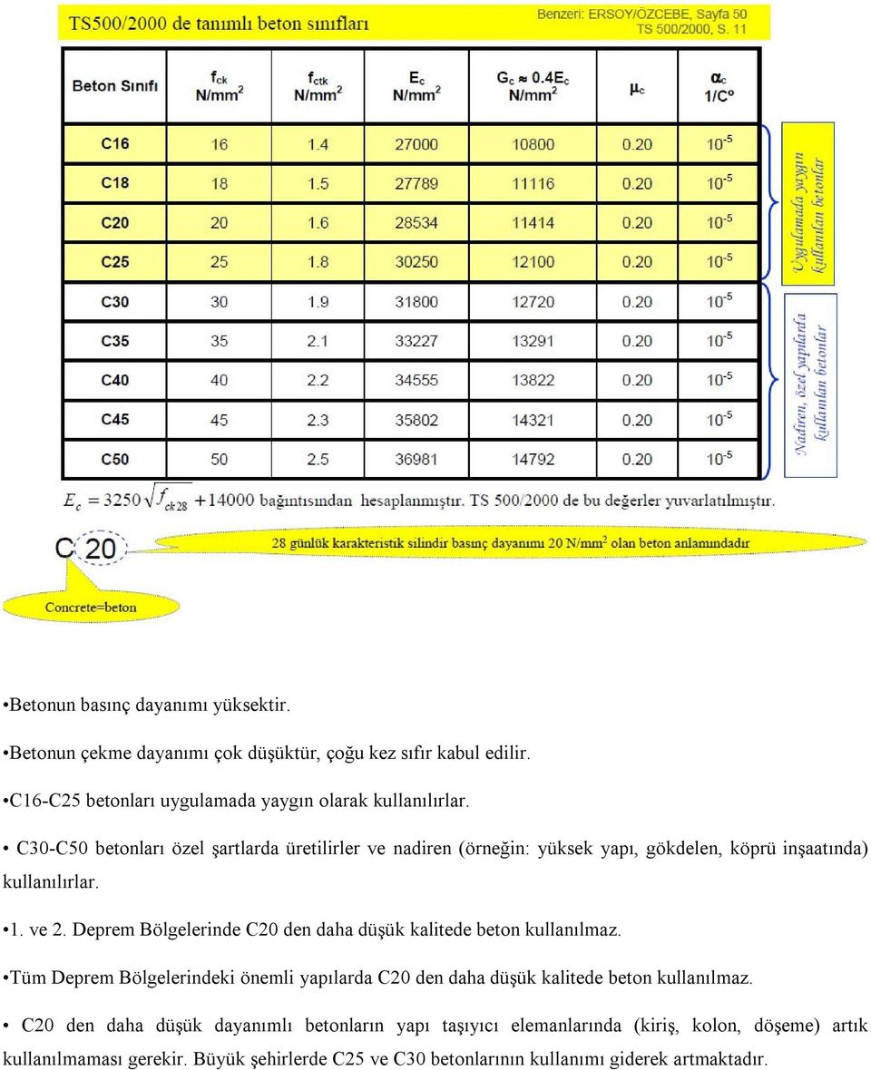 Deprem Bölgelerinde C20 den daha düşük kalitede beton kullanılmaz. Tüm Deprem Bölgelerindeki önemli yapılarda C20 den daha düşük kalitede beton kullanılmaz.