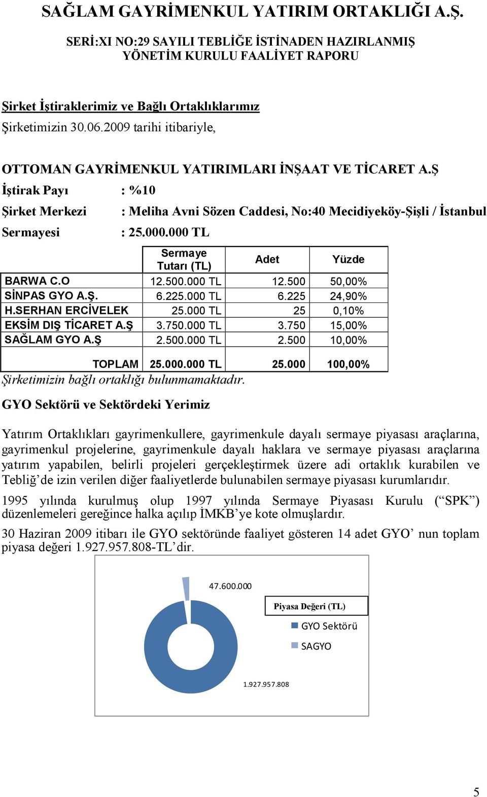 500 50,00% SĐNPAS GYO A.Ş. 6.225.000 TL 6.225 24,90% H.SERHAN ERCĐVELEK 25.000 TL 25 0,10% EKSĐM DIŞ TĐCARET A.Ş 3.750.000 TL 3.750 15,00% SAĞLAM GYO A.Ş 2.500.000 TL 2.500 10,00% TOPLAM 25.000.000 TL 25.000 100,00% Şirketimizin bağlı ortaklığı bulunmamaktadır.