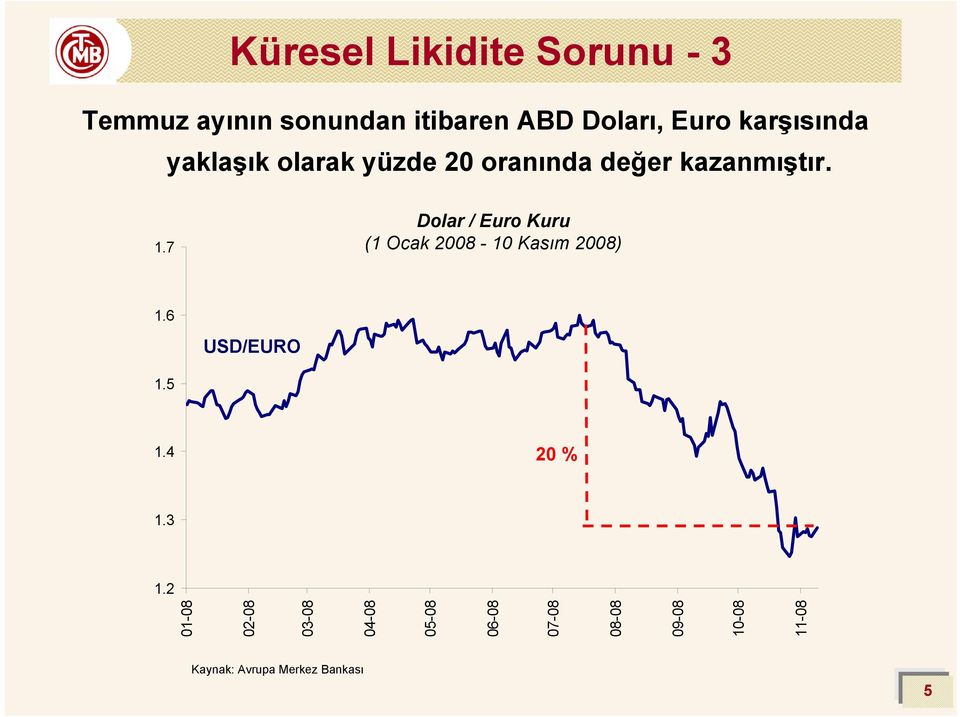 7 Dolar / Euro Kuru (1 Ocak 2008-10 Kasım 2008) 1.6 USD/EURO 1.5 1.4 20 % 1.