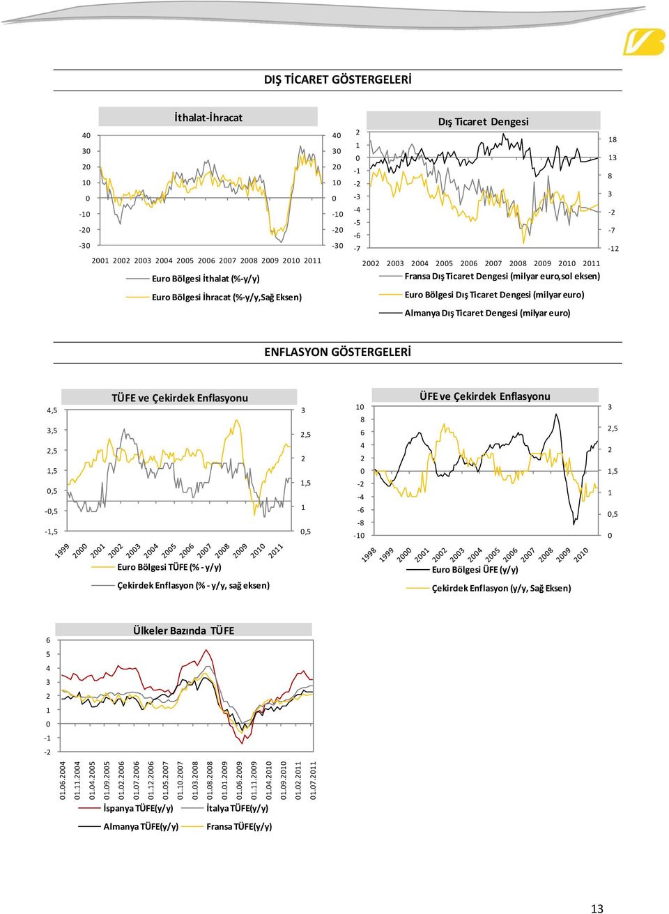 TÜFE ve Çekirdek Enflasyonu,,, ÜFEve Çekirdek Enflasyonu,,, Euro Bölgesi TÜFE (% y/y) Çekirdek Enflasyon (% y/y, sağ eksen) Euro Bölgesi ÜFE (y/y)