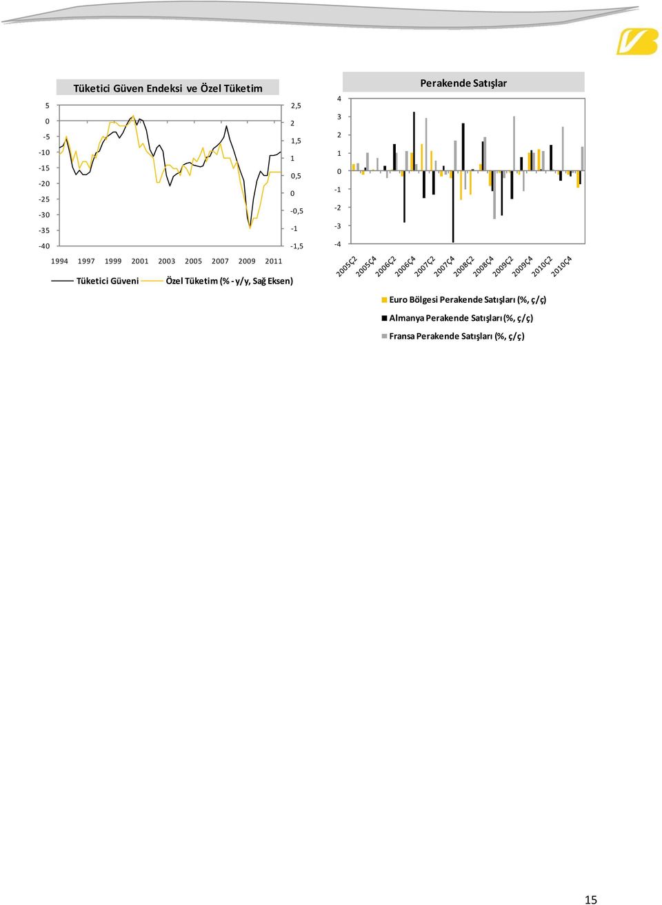 Sağ Eksen) Euro Bölgesi Perakende Satışları (%, ç/ç)