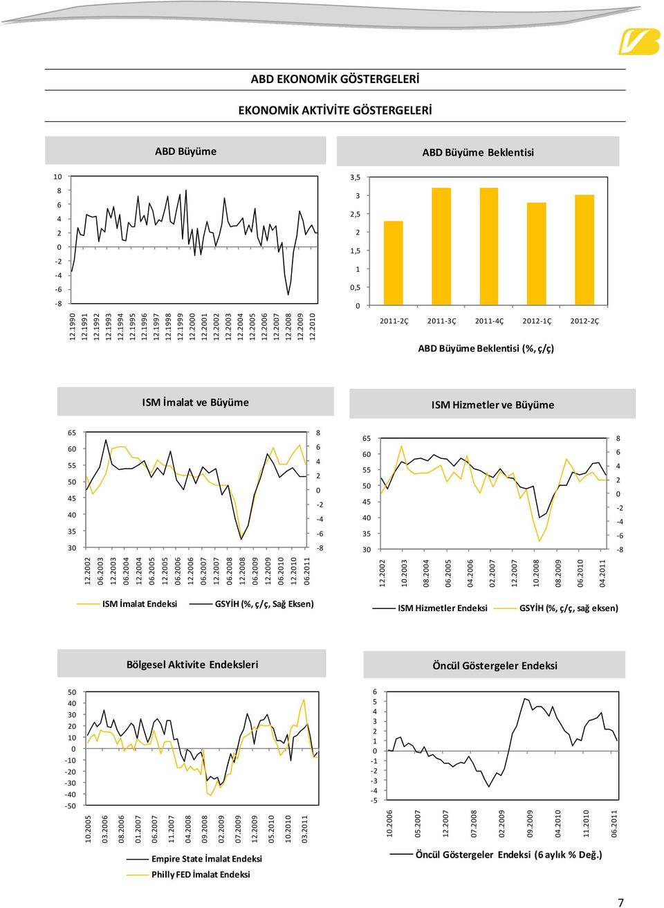 ....9 9.9.................9.9............9.. ISM İmalat Endeksi GSYİH (%, ç/ç, Sağ Eksen) ISM Hizmetler Endeksi GSYİH (%, ç/ç, sağ eksen) Bölgesel Aktivite Endeksleri.