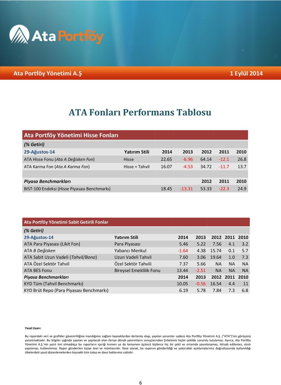 9 Ata Portföy Yönetimi Sabit Getirili Fonlar (% Getiri) 29-Ağustos-14 Yatırım Stili 2014 2013 2012 2011 2010 ATA Para Piyasası (Likit Fon) Para Piyasası 5.46 5.22 7.56 4.1 3.
