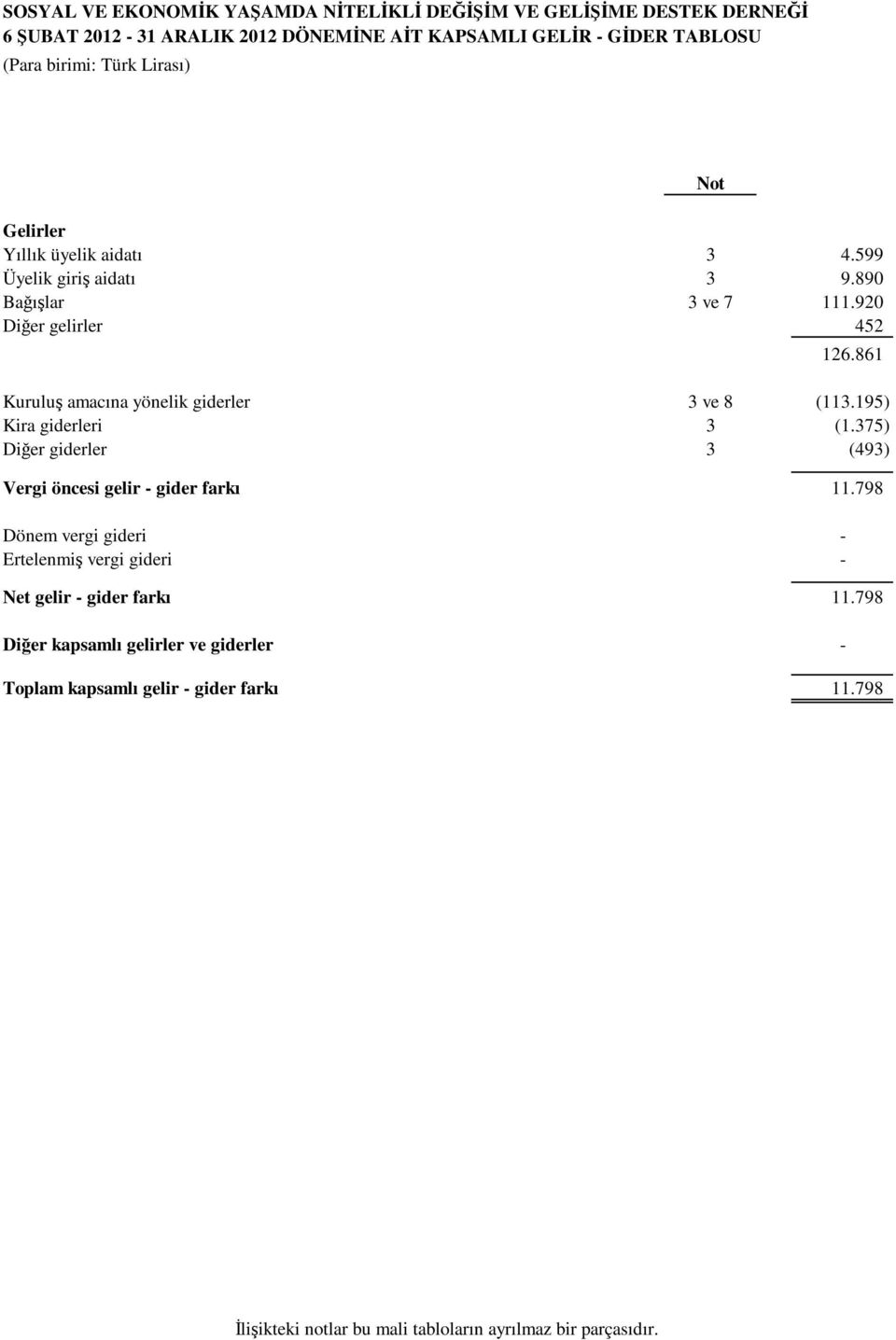 861 Kuruluş amacına yönelik giderler 3 ve 8 (113.195) Kira giderleri 3 (1.375) Diğer giderler 3 (493) Vergi öncesi gelir - gider farkı 11.