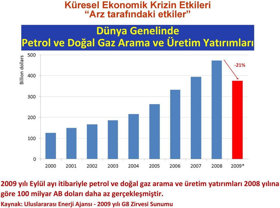 doğal gaz arama ve üretim yatırımları 2008 yılına göre 100 milyar AB doları daha