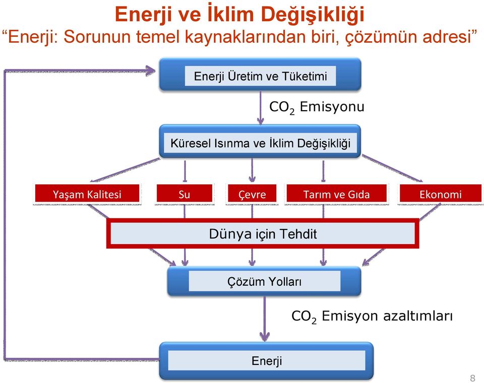 Isınma ve İklim Değişikliği Yaşam Kalitesi Su Çevre Tarım ve Gıda