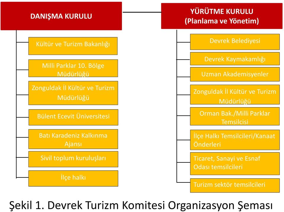 kuruluşları İlçe halkı YÜRÜTME KURULU (Planlama ve Yönetim) Devrek Belediyesi Devrek Kaymakamlığı Uzman Akademisyenler Zonguldak İl