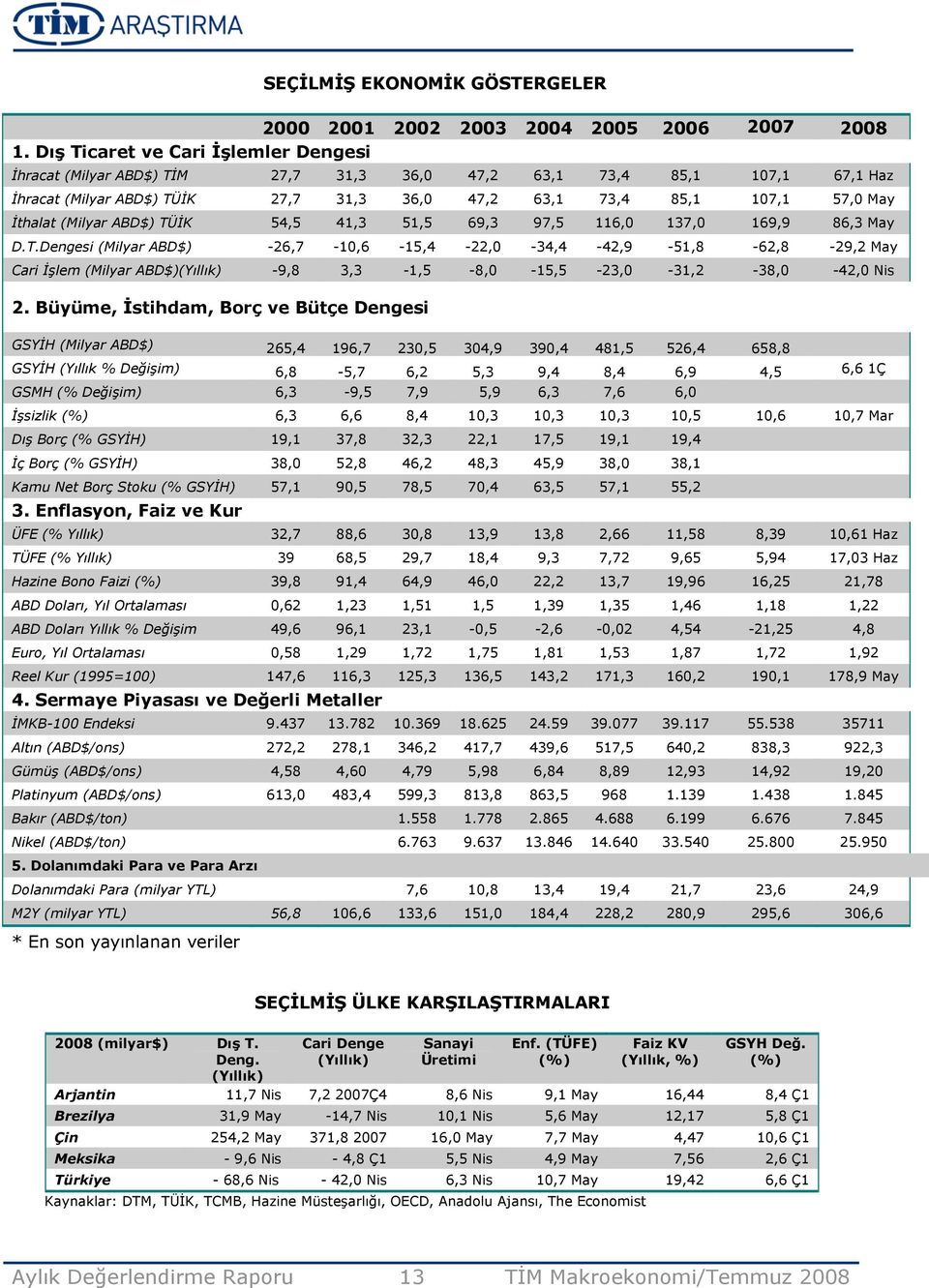 (Milyar ABD$) TÜİK 54,5 41,3 51,5 69,3 97,5 116,0 137,0 169,9 86,3 May D.T.Dengesi (Milyar ABD$) -26,7-10,6-15,4-22,0-34,4-42,9-51,8-62,8-29,2 May Cari İşlem (Milyar ABD$)(Yıllık) -9,8 3,3-1,5-8,0-15,5-23,0-31,2-38,0-42,0 Nis 2.