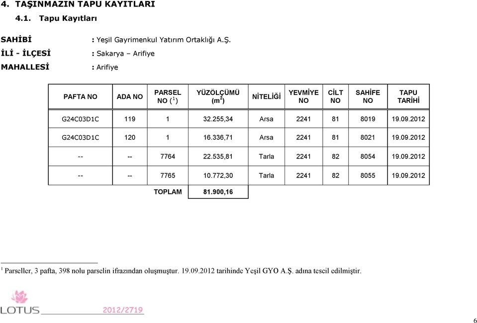 : Sakarya Arifiye : Arifiye PAFTA NO ADA NO PARSEL NO ( 1 ) YÜZÖLÇÜMÜ (m 2 ) NİTELİĞİ YEVMİYE NO CİLT NO SAHİFE NO TAPU TARİHİ G24C03D1C 119 1 32.