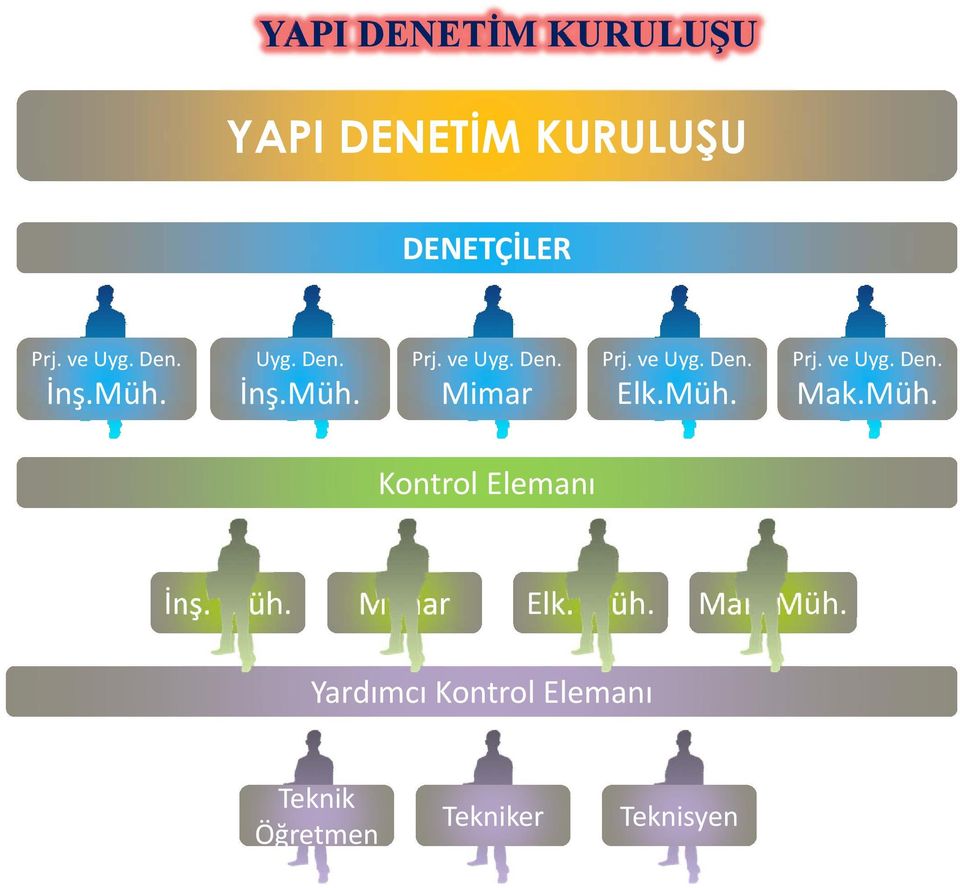 Müh. Prj. ve Uyg. Den. Mak.Müh. Kontrol Elemanı İnş. Müh.