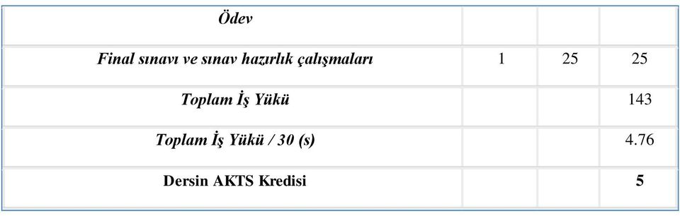 Toplam İş Yükü 143 Toplam İş