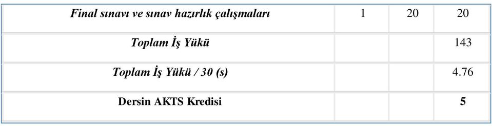 Toplam İş Yükü 143 Toplam İş