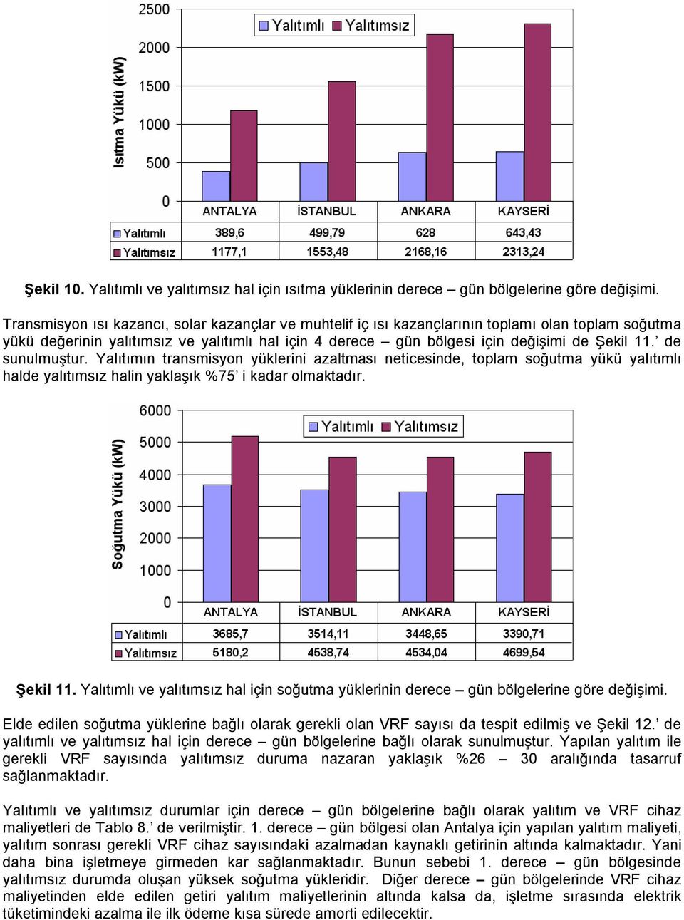 de sunulmuştur. Yalıtımın transmisyon yüklerini azaltması neticesinde, toplam soğutma yükü yalıtımlı halde yalıtımsız halin yaklaşık %75 i kadar olmaktadır. Şekil 11.