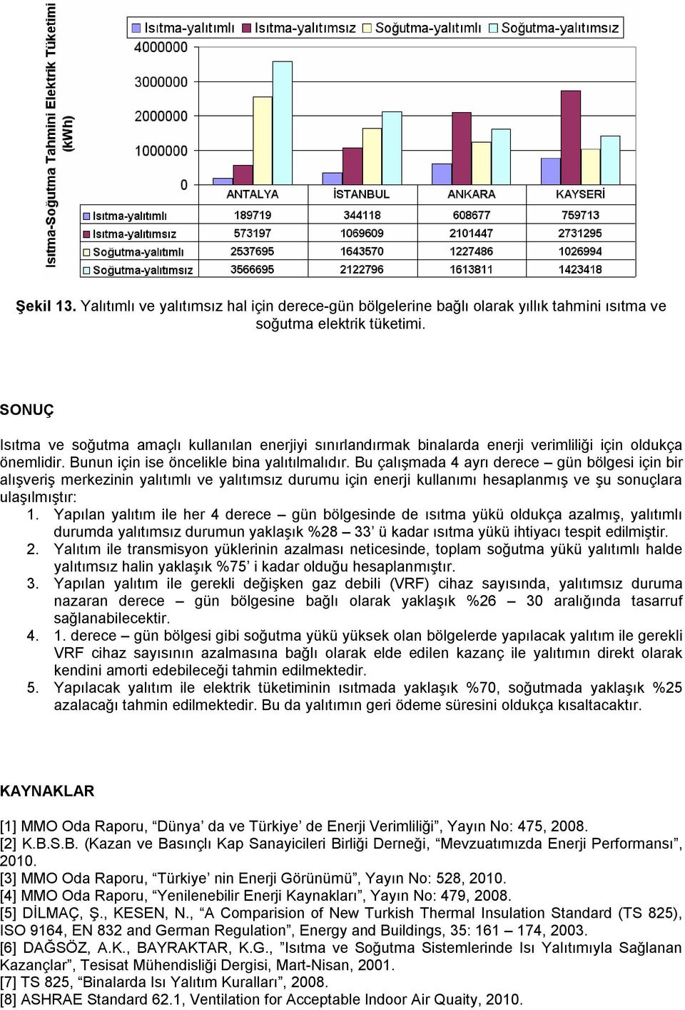 Bu çalışmada 4 ayrı derece gün bölgesi için bir alışveriş merkezinin yalıtımlı ve yalıtımsız durumu için enerji kullanımı hesaplanmış ve şu sonuçlara ulaşılmıştır: 1.