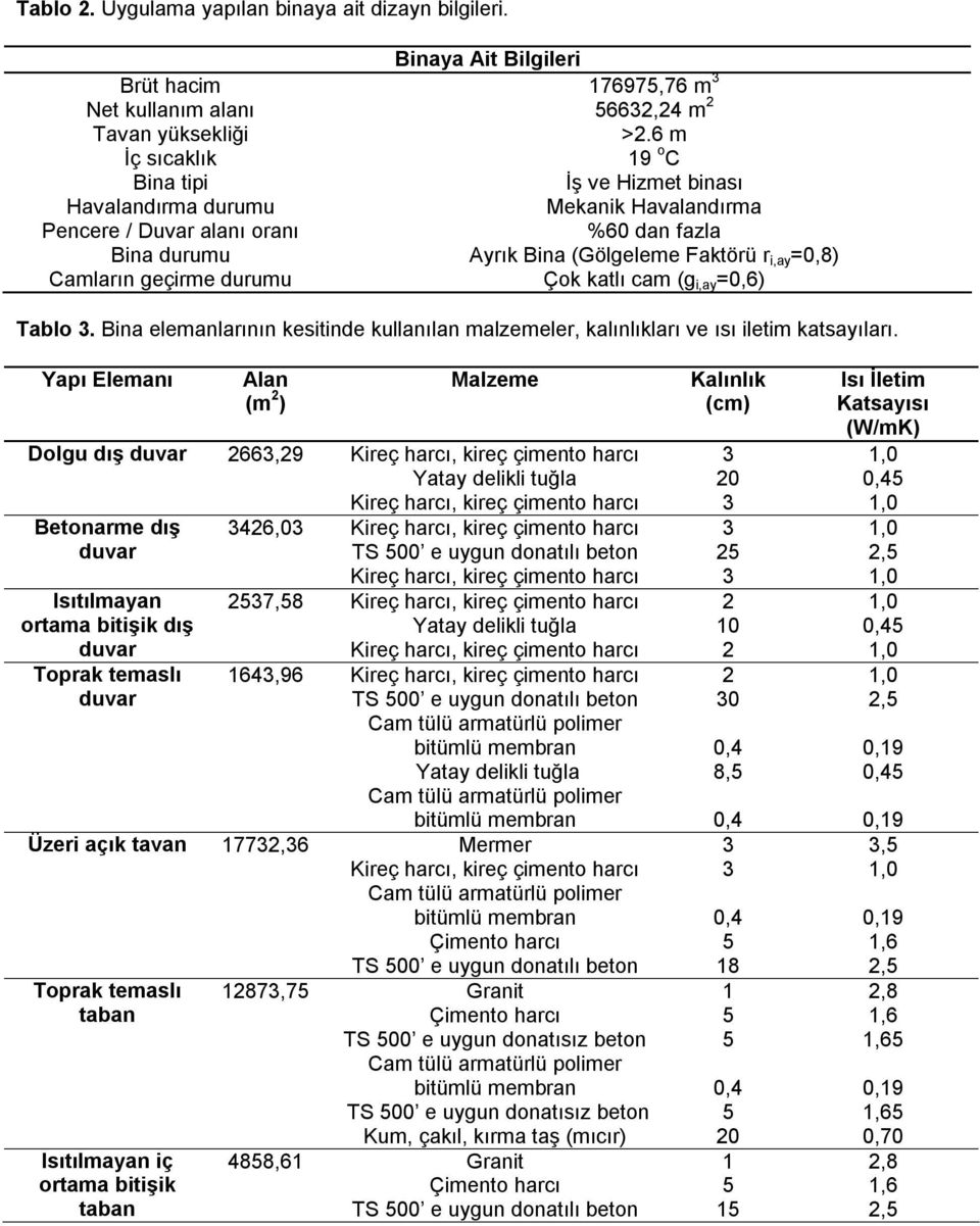 geçirme durumu Çok katlı cam (g i,ay =0,6) Tablo 3. Bina elemanlarının kesitinde kullanılan malzemeler, kalınlıkları ve ısı iletim katsayıları.