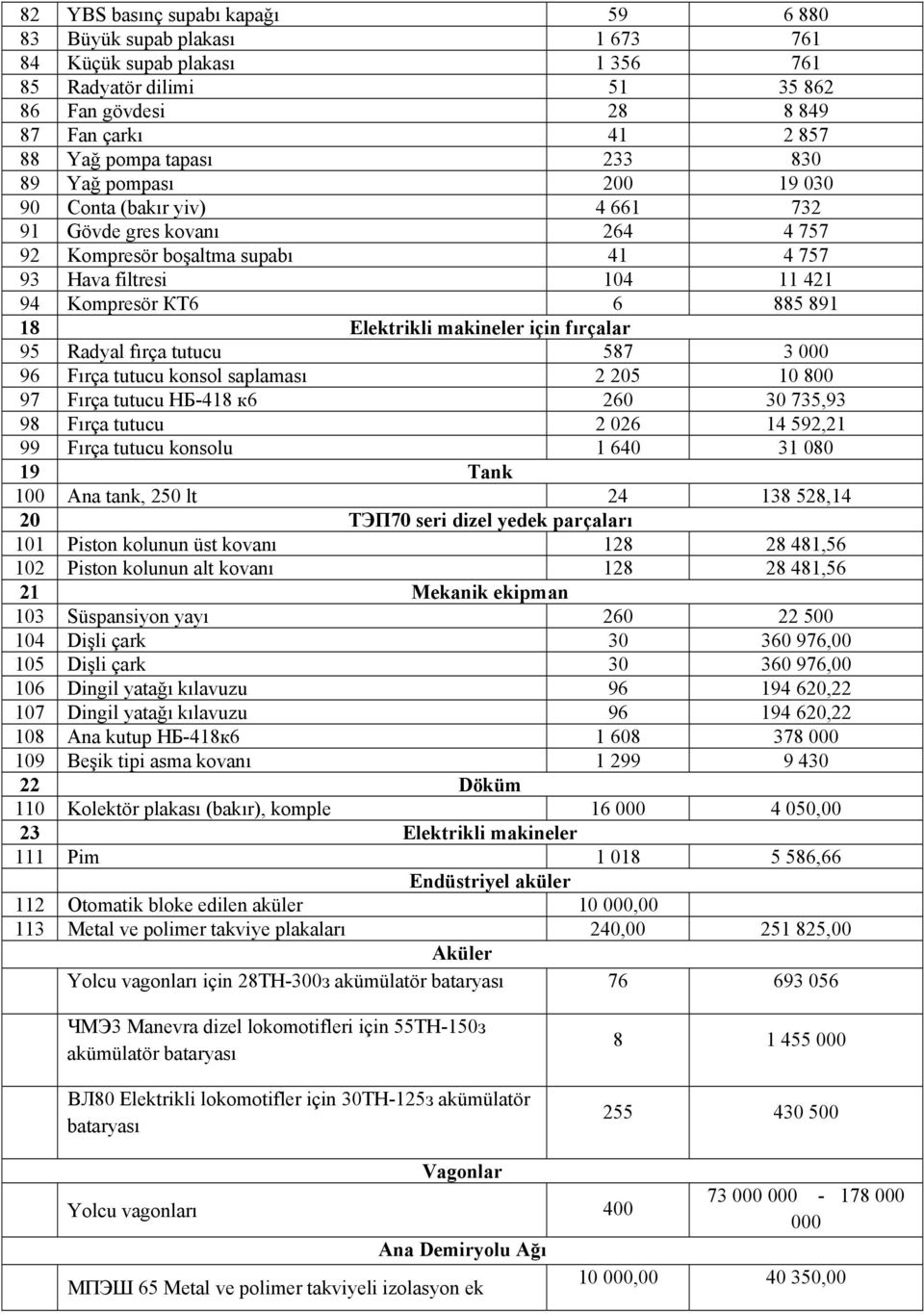 Elektrikli makineler için fırçalar 95 Radyal fırça tutucu 587 3 000 96 Fırça tutucu konsol saplaması 2 205 10 800 97 Fırça tutucu НБ-418 к6 260 30 735,93 98 Fırça tutucu 2 026 14 592,21 99 Fırça