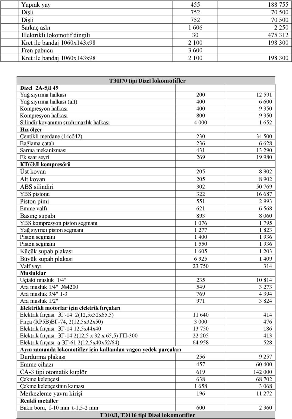 Silindir kovanının sızdırmazlık halkası 4 000 1 652 Hız ölçer Çentikli merdane (14сб42) 230 34 500 Bağlama çatalı 236 6 628 Sarma mekanizması 431 13 290 Ek saat seyri 269 19 980 КТ6ЭЛ kompresörü Üst