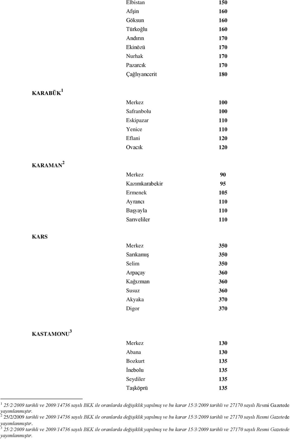 Kağızman 360 Susuz 360 Akyaka 370 Digor 370 Abana 130 Bozkurt 135 İnebolu 135 Seydiler 135 Taşköprü 135 2 25/2/2009 tarihli ve 2009/14736 sayılı BKK ile oranlarda değişiklik yapılmış ve