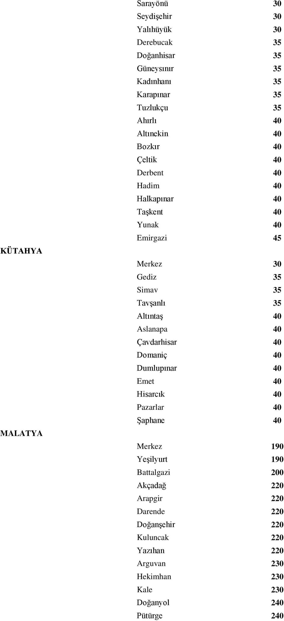 35 Altıntaş 40 Aslanapa 40 Çavdarhisar 40 Domaniç 40 Dumlupınar 40 Emet 40 Hisarcık 40 Pazarlar 40 Şaphane 40 Merkez 190 Yeşilyurt 190