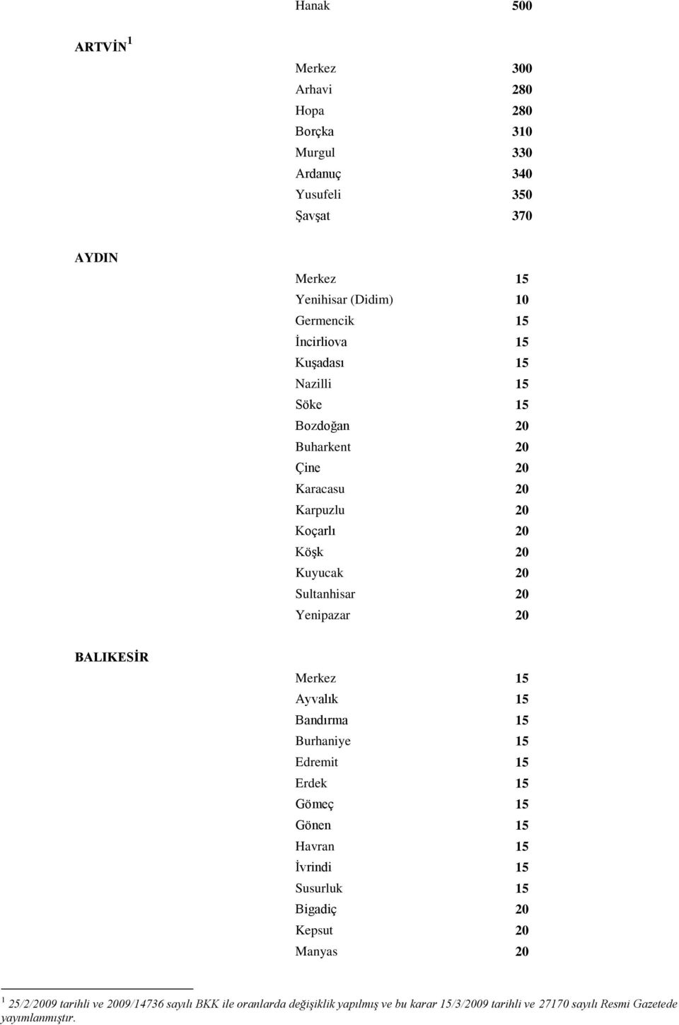 20 Karacasu 20 Karpuzlu 20 Koçarlı 20 Köşk 20 Kuyucak 20 Sultanhisar 20 Yenipazar 20 BALIKESİR Merkez 15 Ayvalık 15