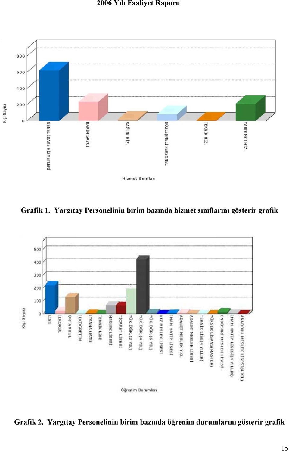 hizmet sınıflarını gösterir grafik Grafik