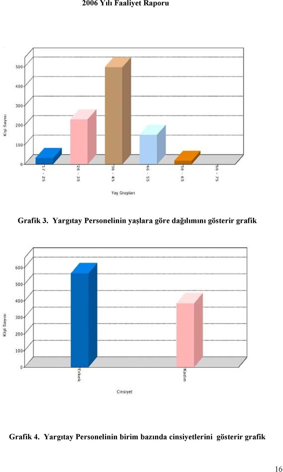 dağılımını gösterir grafik Grafik 4.