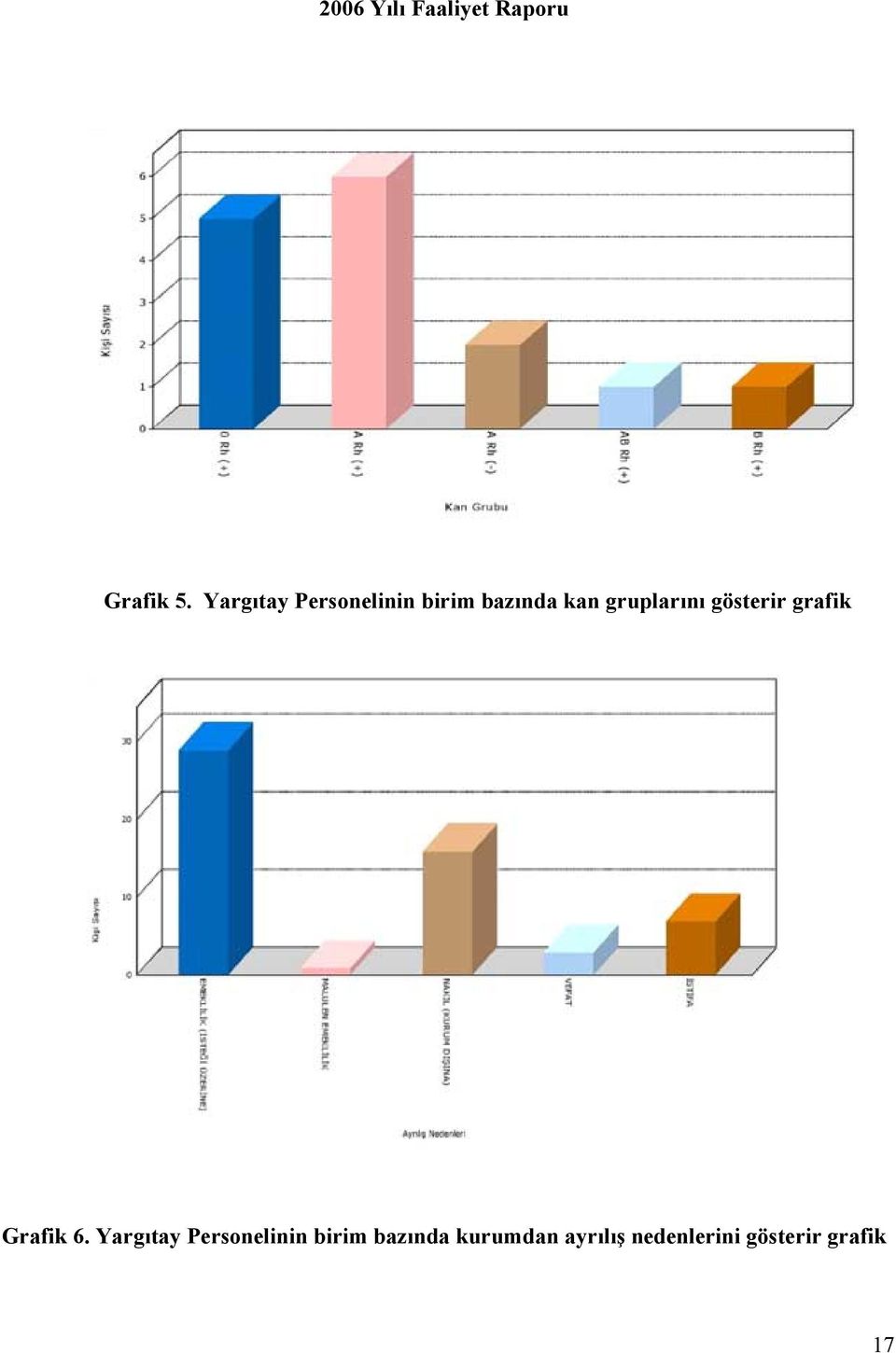 gruplarını gösterir grafik Grafik 6.