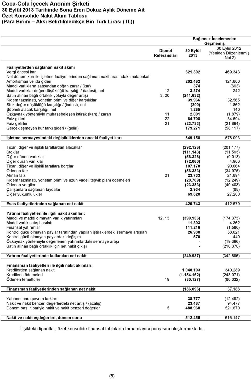 800 Maddi varlıkların satışından doğan zarar / (kar) 374 (663) Maddi varlıklar değer düşüklüğü karşılığı / (iadesi), net 12 3.374 242 Satın alınan bağlı ortaklık yoluyla değer artışı 3, 20 (241.