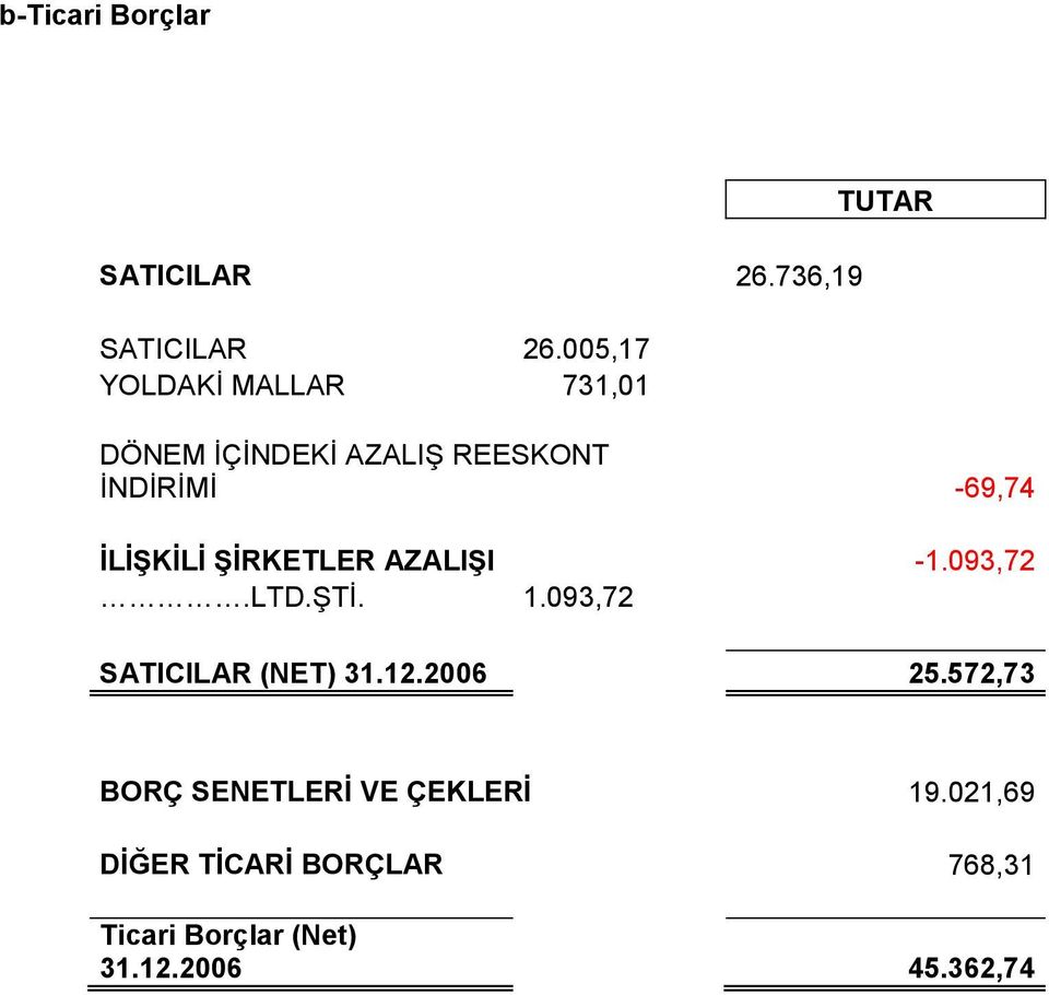 İLİŞKİLİ ŞİRKETLER AZALIŞI -1.093,72.LTD.ŞTİ. 1.093,72 SATICILAR (NET) 31.12.