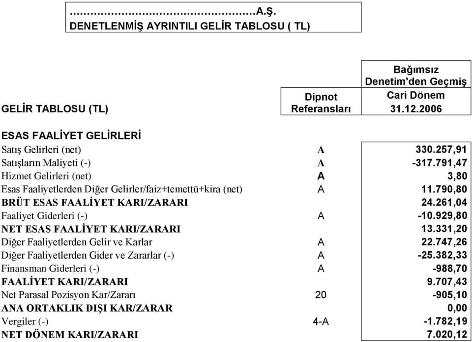 261,04 Faaliyet Giderleri (-) A -10.929,80 NET ESAS FAALİYET KARI/ZARARI 13.331,20 Diğer Faaliyetlerden Gelir ve Karlar A 22.747,26 Diğer Faaliyetlerden Gider ve Zararlar (-) A -25.