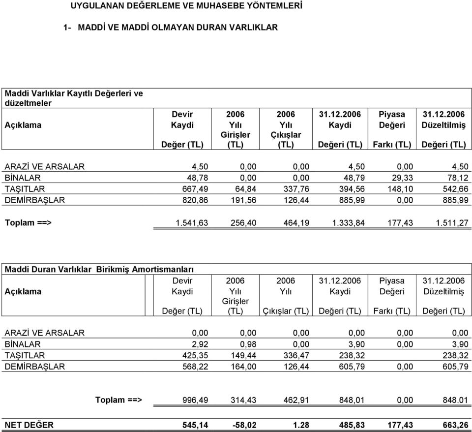 2006 Açıklama Kaydi Yılı Yılı Kaydi Değeri Düzeltilmiş Değer (TL) Girişler (TL) Çıkışlar (TL) Değeri (TL) Farkı (TL) Değeri (TL) ARAZİ VE ARSALAR 4,50 0,00 0,00 4,50 0,00 4,50 BİNALAR 48,78 0,00 0,00