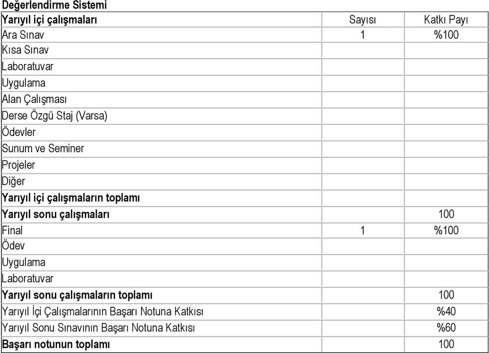 toplamı Yarıyıl sonu çalışmaları 100 Final 1 %100 Ödev Yarıyıl sonu çalışmaların toplamı 100 Yarıyıl İçi