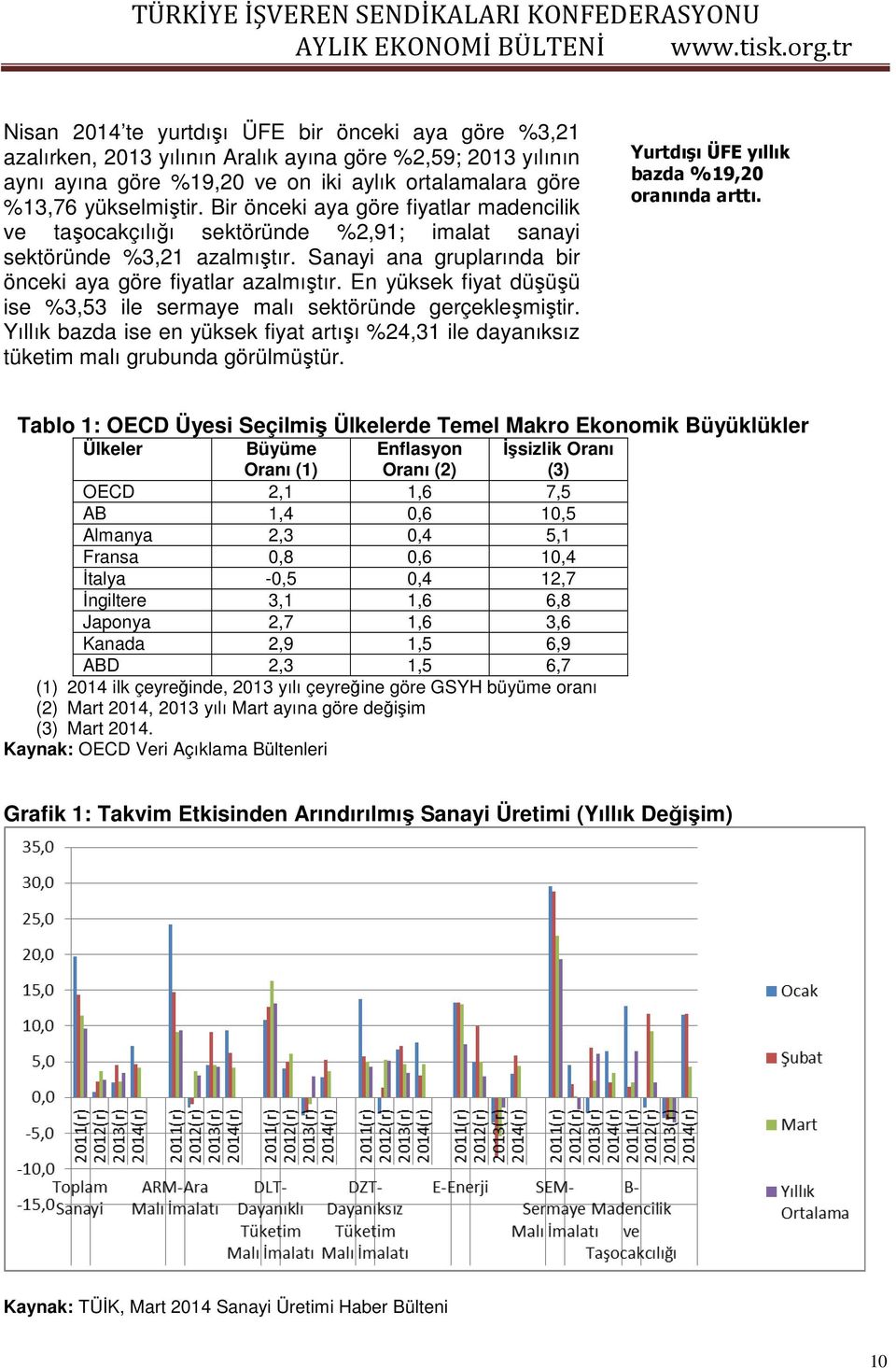 En yüksek fiyat düşüşü ise %3,53 ile sermaye malı sektöründe gerçekleşmiştir. Yıllık bazda ise en yüksek fiyat artışı %24,31 ile dayanıksız tüketim malı grubunda görülmüştür.