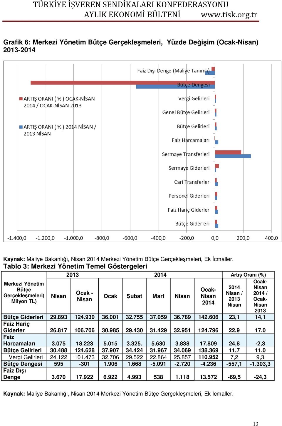 Nisan 2013 Ocak- 2014 Nisan Nisan 2013 Bütçe Giderleri 29.893 124.930 36.001 32.755 37.059 36.789 142.606 23,1 14,1 Faiz Hariç Giderler 26.817 106.706 30.985 29.430 31.429 32.951 124.