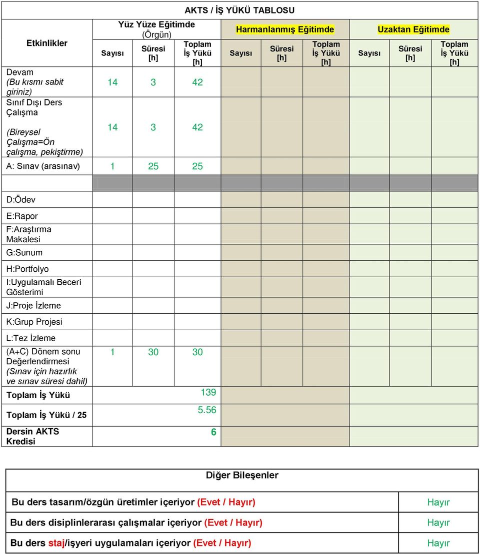 I:Uygulamalı Beceri Gösterimi J:Proje İzleme K:Grup Projesi L:Tez İzleme (A+C) Dönem sonu 1 30 30 Değerlendirmesi (Sınav için hazırlık ve sınav süresi dahil) Toplam İş Yükü 139 Toplam İş Yükü / 25