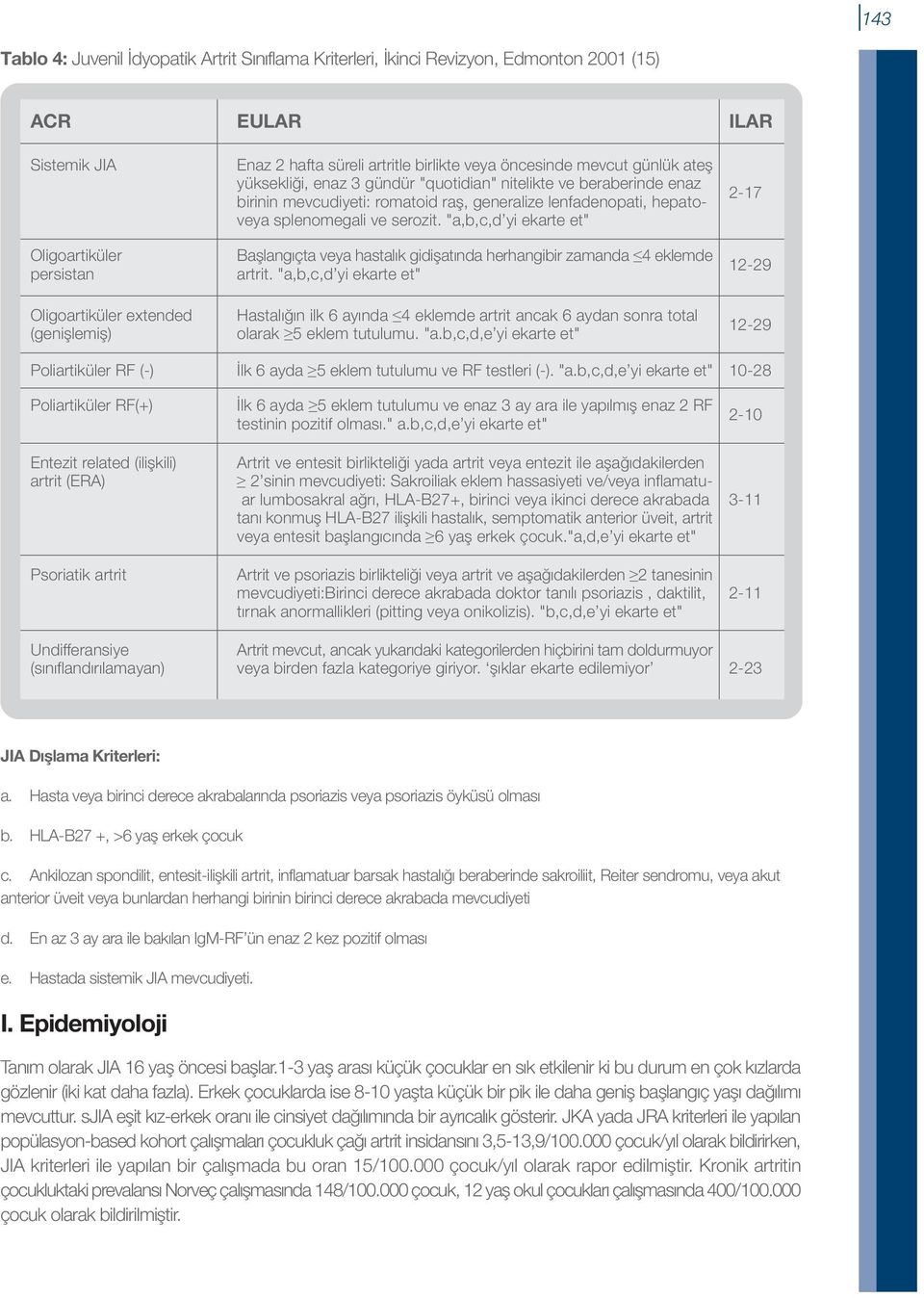 yüksekliği, enaz 3 gündür "quotidian" nitelikte ve beraberinde enaz birinin mevcudiyeti: romatoid raş, generalize lenfadenopati, hepatoveya splenomegali ve serozit.