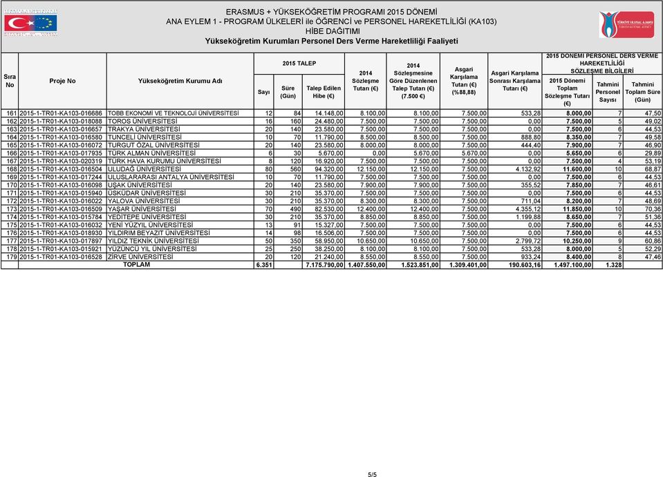 500,00 5 49,02 163 2015-1-TR01-KA103-016657 TRAKYA ÜNİVERSİTESİ 20 140 23.580,00 7.500,00 7.500,00 7.500,00 0,00 7.500,00 6 44,53 164 2015-1-TR01-KA103-016580 TUNCELİ ÜNİVERSİTESİ 10 70 11.790,00 8.