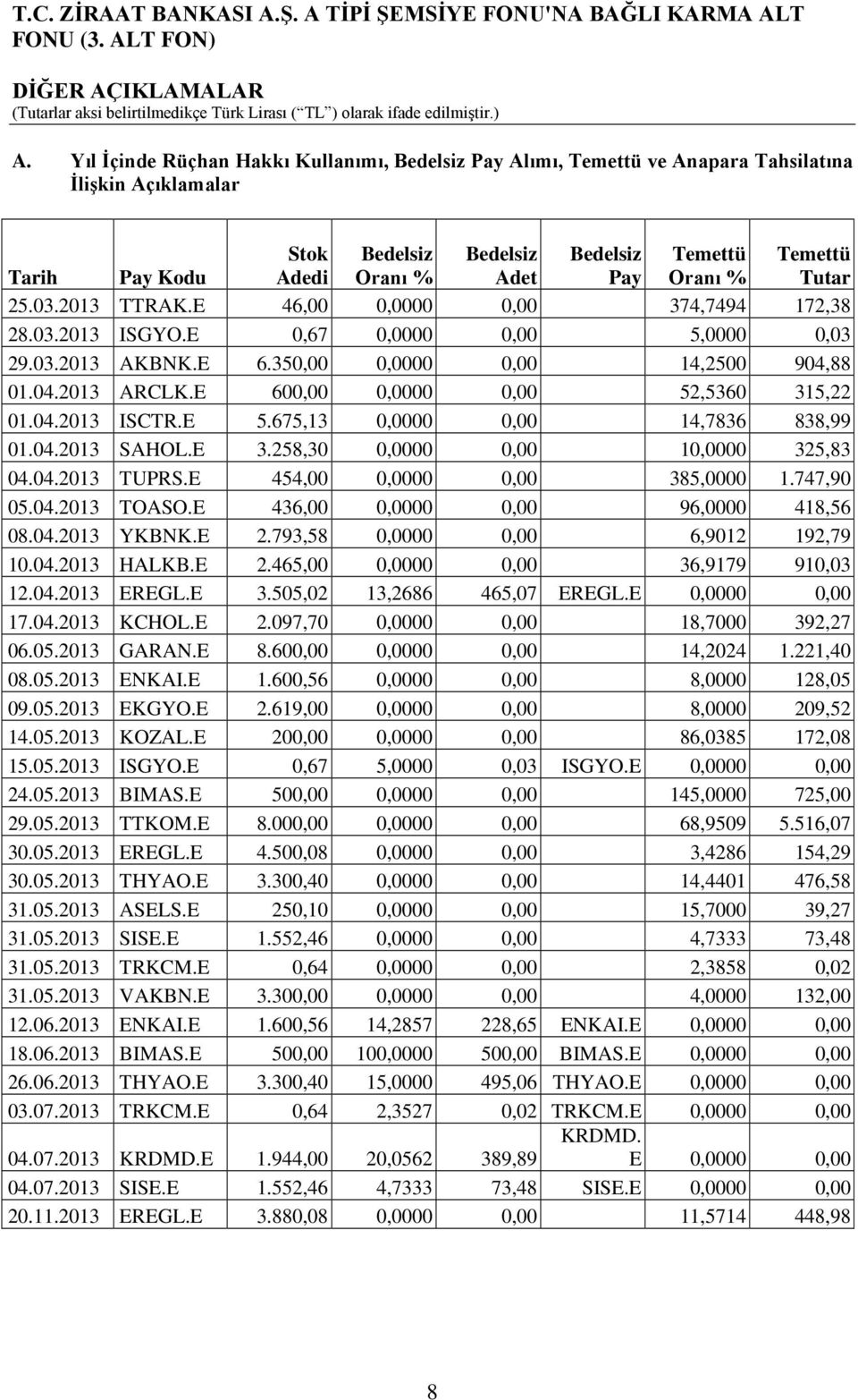 Tutar 25.03.2013 TTRAK.E 46,00 0,0000 0,00 374,7494 172,38 28.03.2013 ISGYO.E 0,67 0,0000 0,00 5,0000 0,03 29.03.2013 AKBNK.E 6.350,00 0,0000 0,00 14,2500 904,88 01.04.2013 ARCLK.