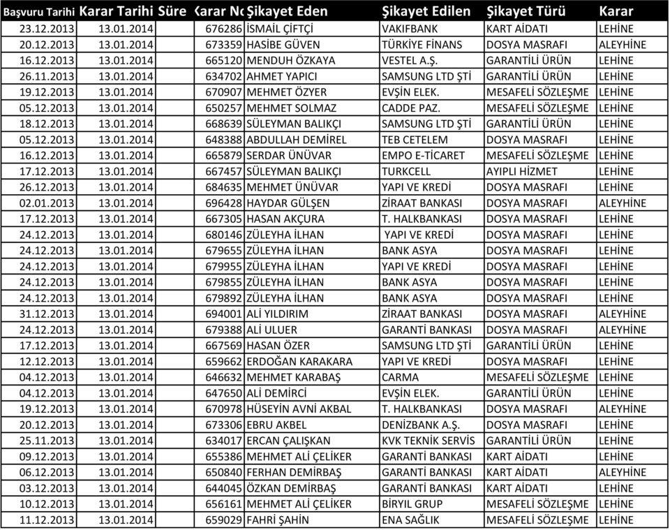 MESAFELİ SÖZLEŞME LEHİNE 05.12.2013 13.01.2014 650257 MEHMET SOLMAZ CADDE PAZ. MESAFELİ SÖZLEŞME LEHİNE 18.12.2013 13.01.2014 668639 SÜLEYMAN BALIKÇI SAMSUNG LTD ŞTİ GARANTİLİ ÜRÜN LEHİNE 05.12.2013 13.01.2014 648388 ABDULLAH DEMİREL TEB CETELEM DOSYA MASRAFI LEHİNE 16.