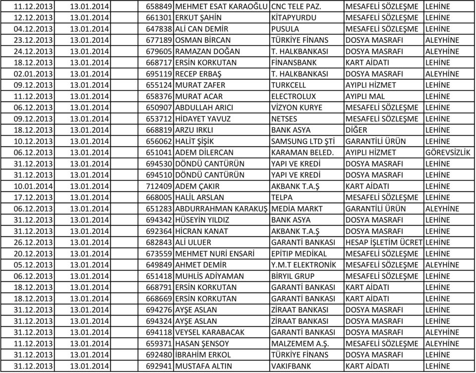 01.2013 13.01.2014 695119 RECEP ERBAŞ T. HALKBANKASI DOSYA MASRAFI ALEYHİNE 09.12.2013 13.01.2014 655124 MURAT ZAFER TURKCELL AYIPLI HİZMET LEHİNE 11.12.2013 13.01.2014 658376 MURAT ACAR ELECTROLUX AYIPLI MAL LEHİNE 06.