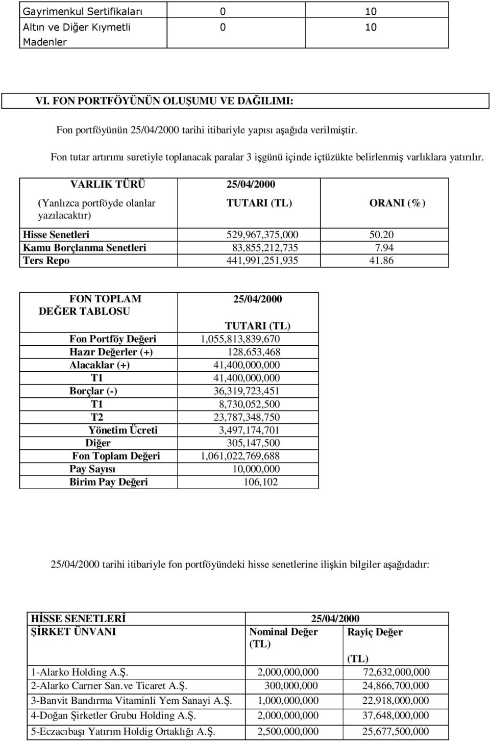 VARLIK TÜRÜ (Yanlızca portföyde olanlar yazılacaktır) 25/04/2000 TUTARI (TL) ORANI (%) Hisse Senetleri 529,967,375,000 50.20 Kamu Borçlanma Senetleri 83,855,212,735 7.94 Ters Repo 441,991,251,935 41.