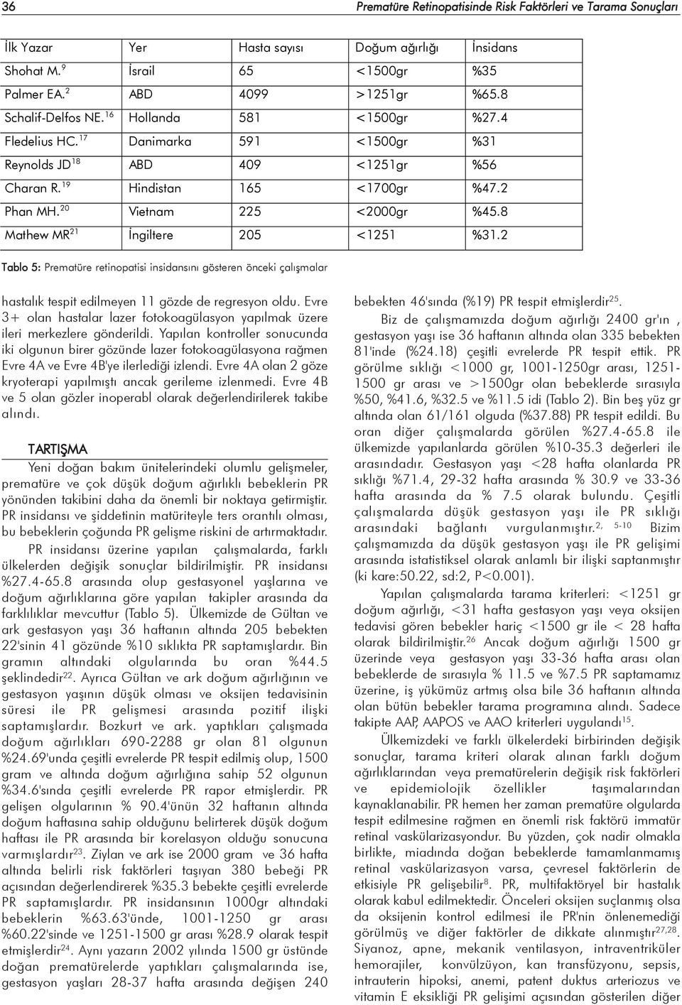 20 Vietnam 225 <2000gr %45.8 Mathew MR 21 ngiltere 205 <1251 %31.2 Tablo 5: Prematüre retinopatisi insidansýný gösteren önceki çalýþmalar hastalýk tespit edilmeyen 11 gözde de regresyon oldu.