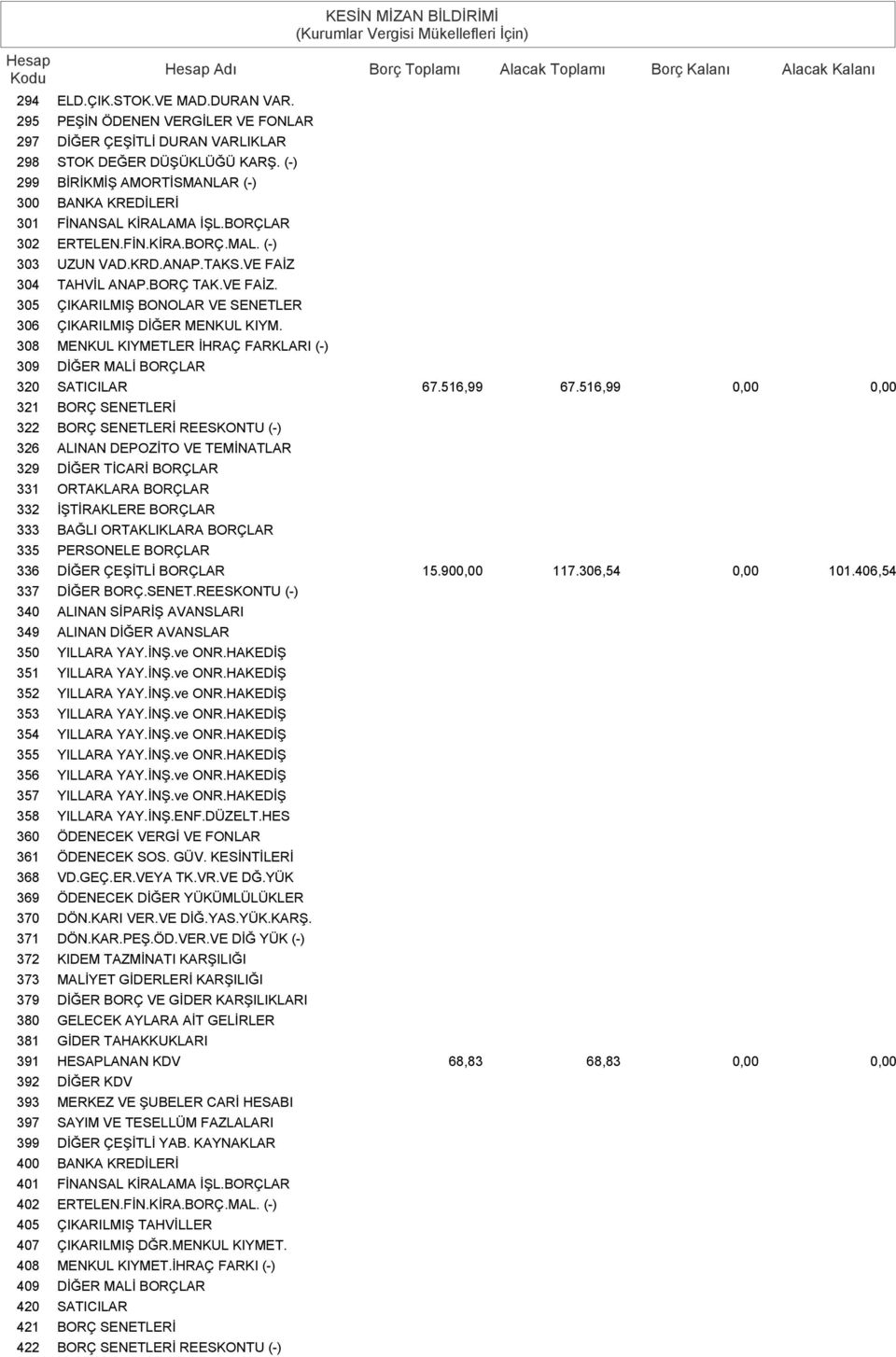 304 TAHVİL ANAP.BORÇ TAK.VE FAİZ. 305 ÇIKARILMIŞ BONOLAR VE SENETLER 306 ÇIKARILMIŞ DİĞER MENKUL KIYM. 308 MENKUL KIYMETLER İHRAÇ FARKLARI (-) 309 DİĞER MALİ BORÇLAR 320 SATICILAR 67.516,99 67.
